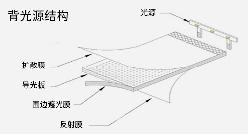 背光源的結構